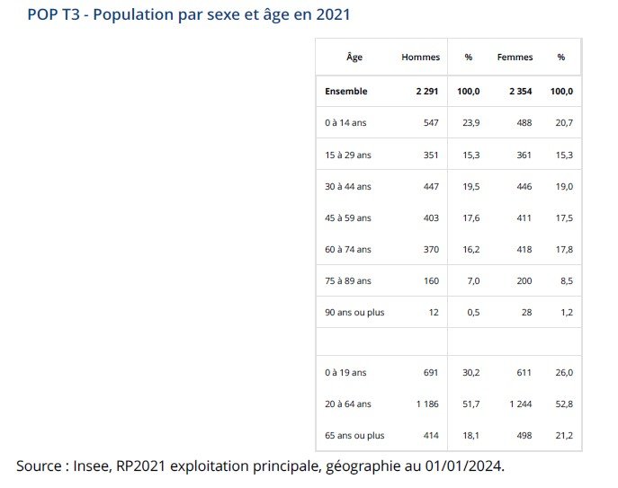 Population par sexe et âges