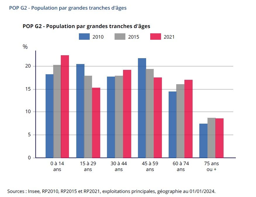 Population répartie par âges