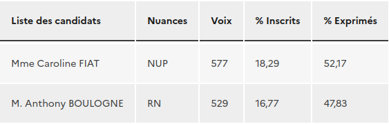 Tableau des résultats du second tour des éléctions législatives de 2022